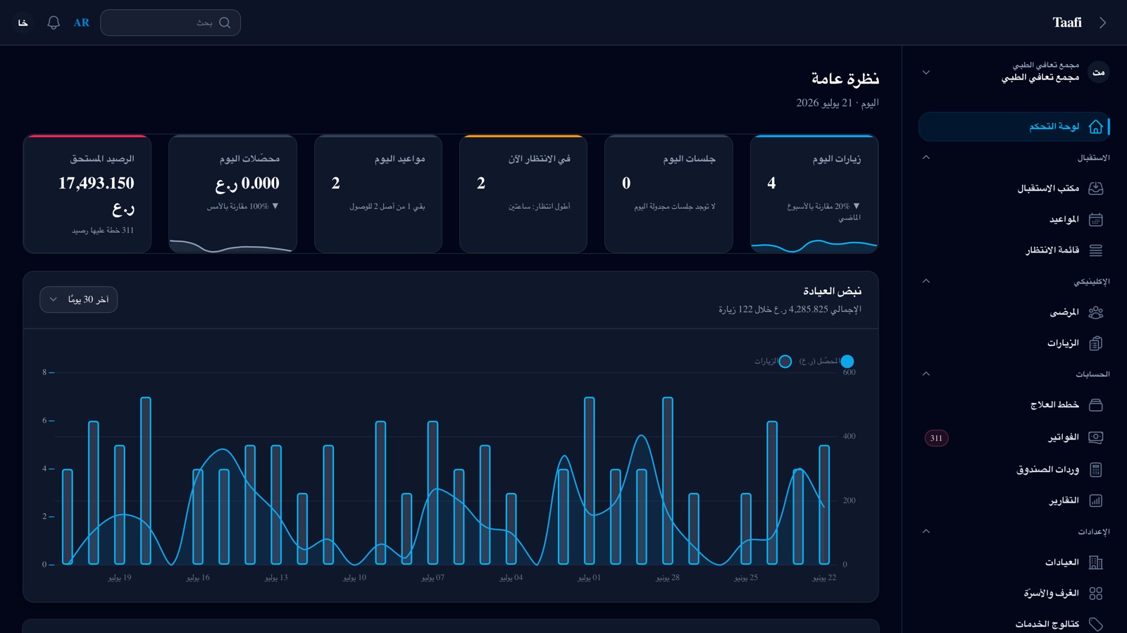لقطة من لوحة التحكم: زيارات اليوم ومواعيده ومن في الانتظار الآن، ومحصّلات اليوم والرصيد المستحق، ومخطط نبض العيادة.